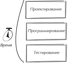 Искусство управления IT-проектами