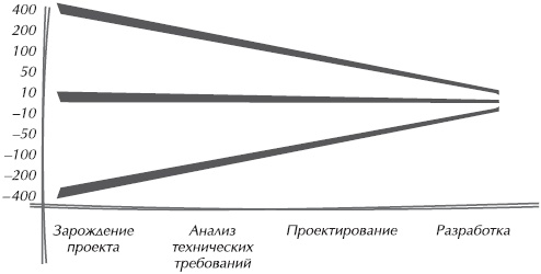 Искусство управления IT-проектами