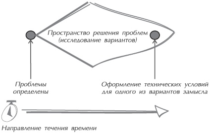 Искусство управления IT-проектами