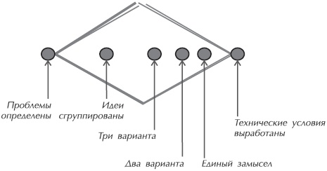 Искусство управления IT-проектами