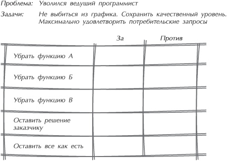 Искусство управления IT-проектами