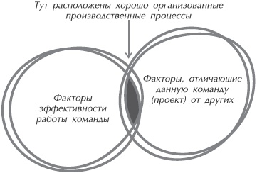 Искусство управления IT-проектами