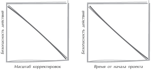 Искусство управления IT-проектами