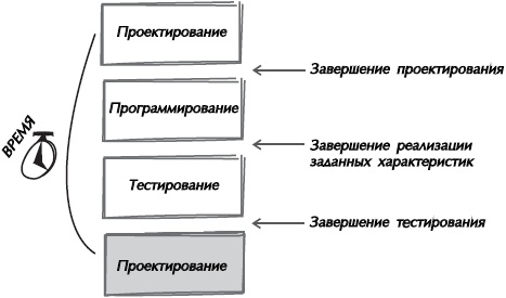 Искусство управления IT-проектами