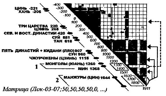 Пегая орда. История «древнего» Китая