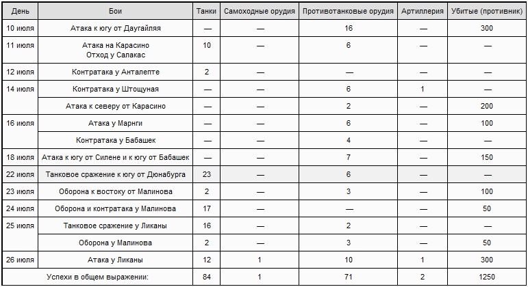 "Тигры" в грязи. Воспоминания немецкого танкиста