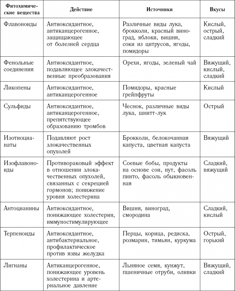 Питание по интуиции без правил и диет. Революционный метод Чопры