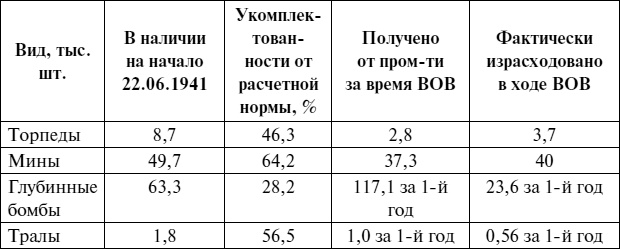 Черноморский флот в Великой Отечественной войне. Краткий курс боевых действий