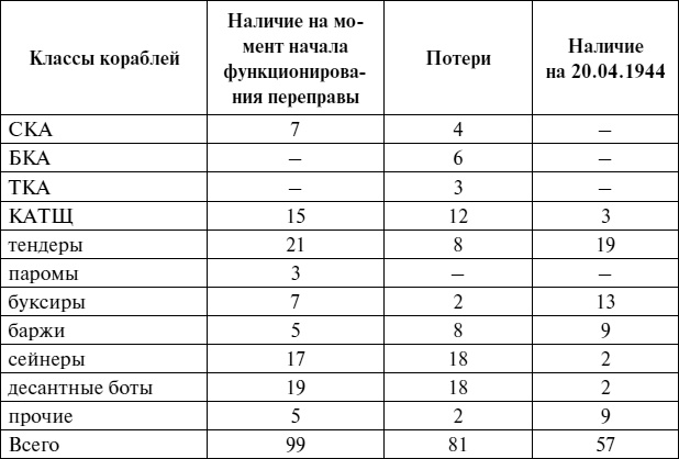 Черноморский флот в Великой Отечественной войне. Краткий курс боевых действий