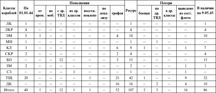 Черноморский флот в Великой Отечественной войне. Краткий курс боевых действий