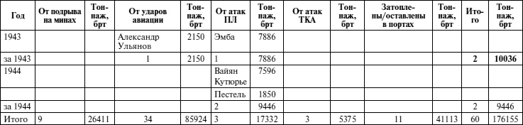 Черноморский флот в Великой Отечественной войне. Краткий курс боевых действий