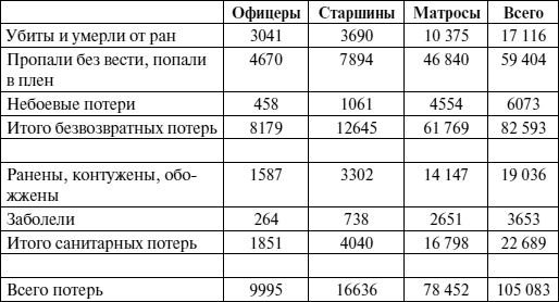 Черноморский флот в Великой Отечественной войне. Краткий курс боевых действий