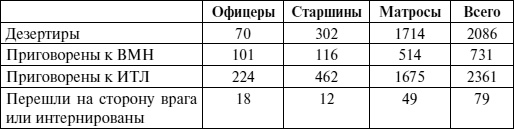 Черноморский флот в Великой Отечественной войне. Краткий курс боевых действий