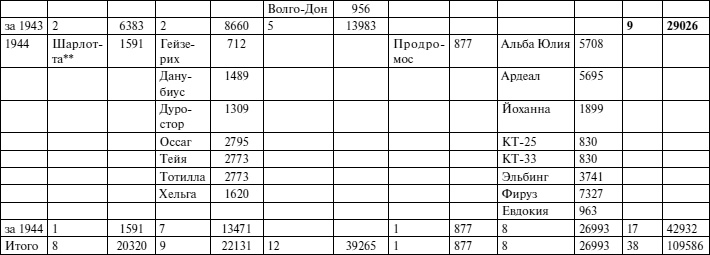 Черноморский флот в Великой Отечественной войне. Краткий курс боевых действий