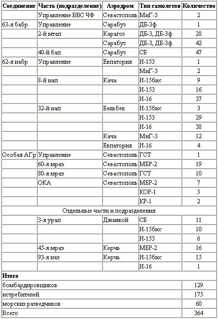 Воздушная битва за Севастополь. 1941-1942