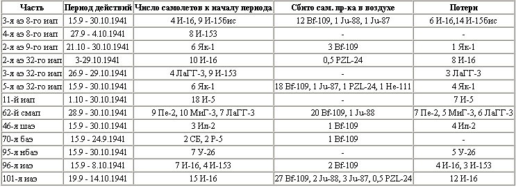 Воздушная битва за Севастополь. 1941-1942