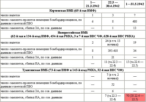 Воздушная битва за Севастополь. 1941-1942