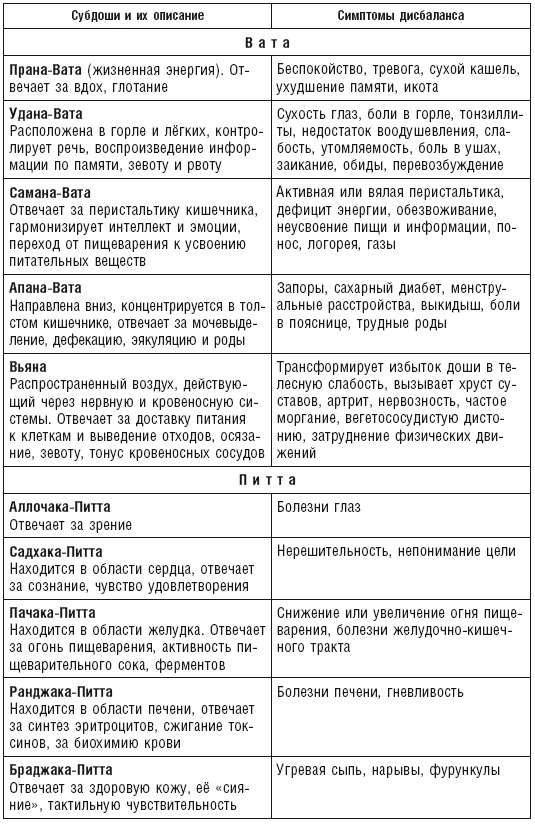 Аюрведа. Пособие по женскому здоровью