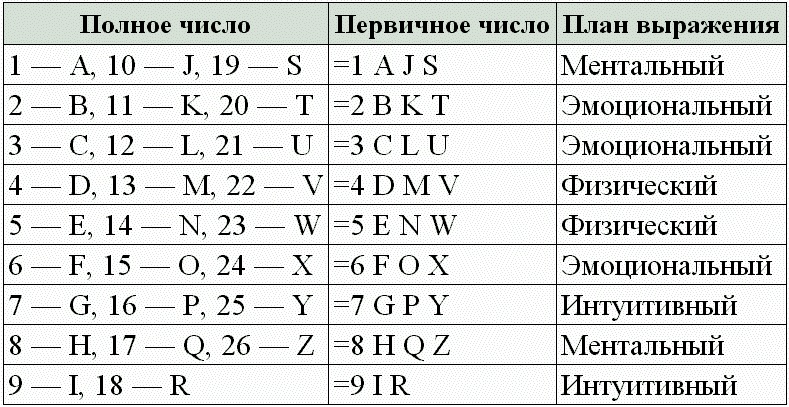 Нумерология - путь самопознания. Руководство для начинающих