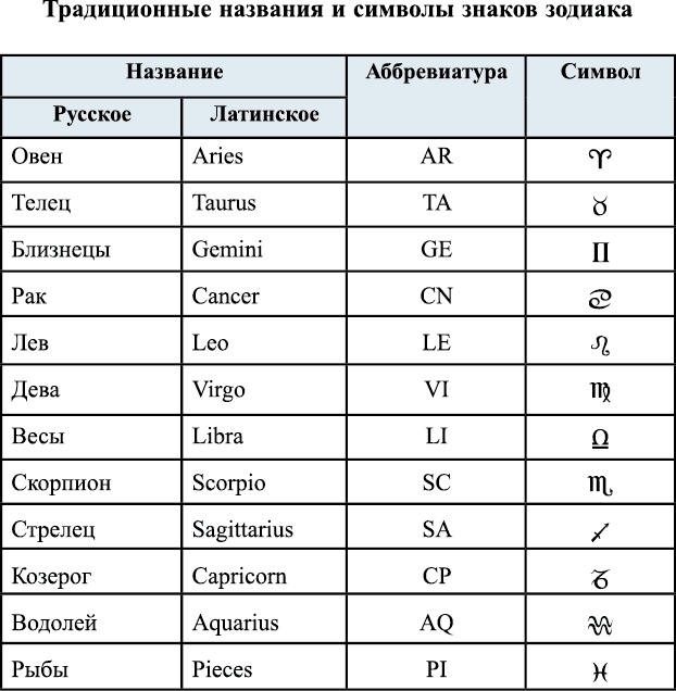 Астрология. Алгоритм тайного знания