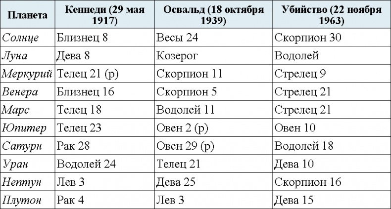 Астрология. Алгоритм тайного знания