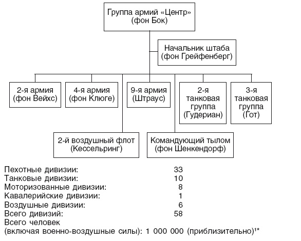 Крах под Москвой. Генерал-фельдмаршал фон Бок и группа армий "Центр". 1941-1942