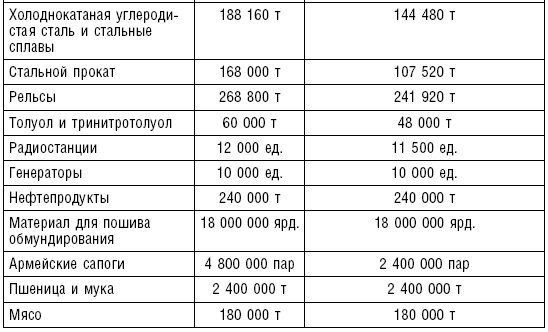 Ленд-лиз. Дороги в Россию. Военные поставки США для СССР во Второй Мировой войне. 1941-1945