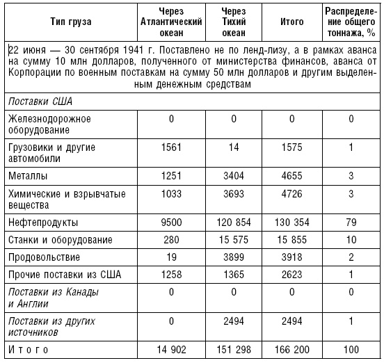 Ленд-лиз. Дороги в Россию. Военные поставки США для СССР во Второй Мировой войне. 1941-1945