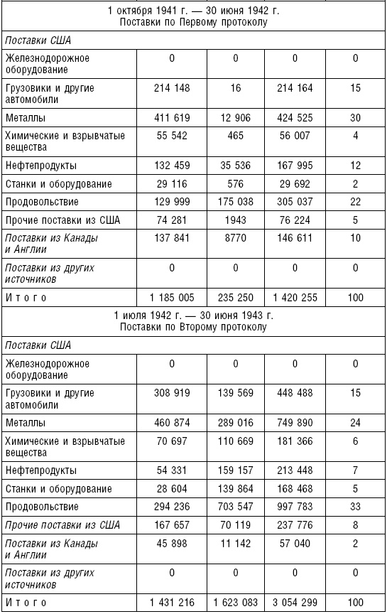 Ленд-лиз. Дороги в Россию. Военные поставки США для СССР во Второй Мировой войне. 1941-1945