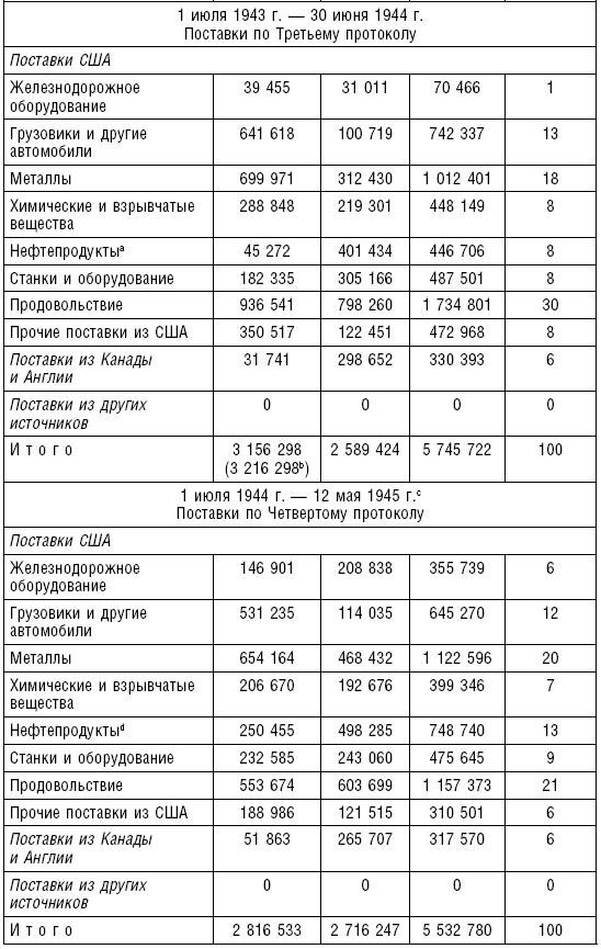 Ленд-лиз. Дороги в Россию. Военные поставки США для СССР во Второй Мировой войне. 1941-1945