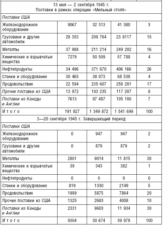 Ленд-лиз. Дороги в Россию. Военные поставки США для СССР во Второй Мировой войне. 1941-1945