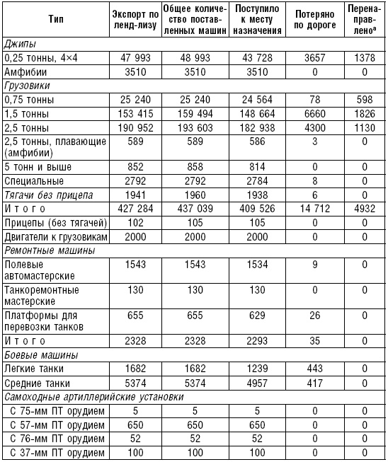 Ленд-лиз. Дороги в Россию. Военные поставки США для СССР во Второй Мировой войне. 1941-1945