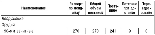 Ленд-лиз. Дороги в Россию. Военные поставки США для СССР во Второй Мировой войне. 1941-1945