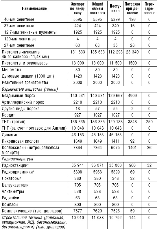 Ленд-лиз. Дороги в Россию. Военные поставки США для СССР во Второй Мировой войне. 1941-1945