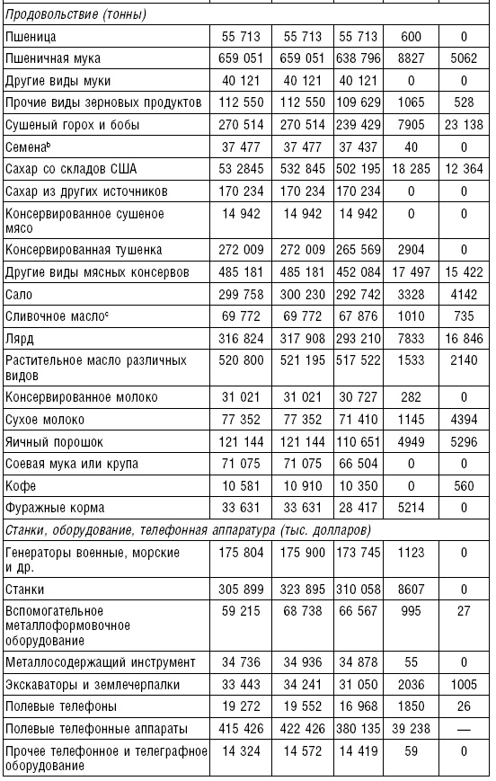 Ленд-лиз. Дороги в Россию. Военные поставки США для СССР во Второй Мировой войне. 1941-1945