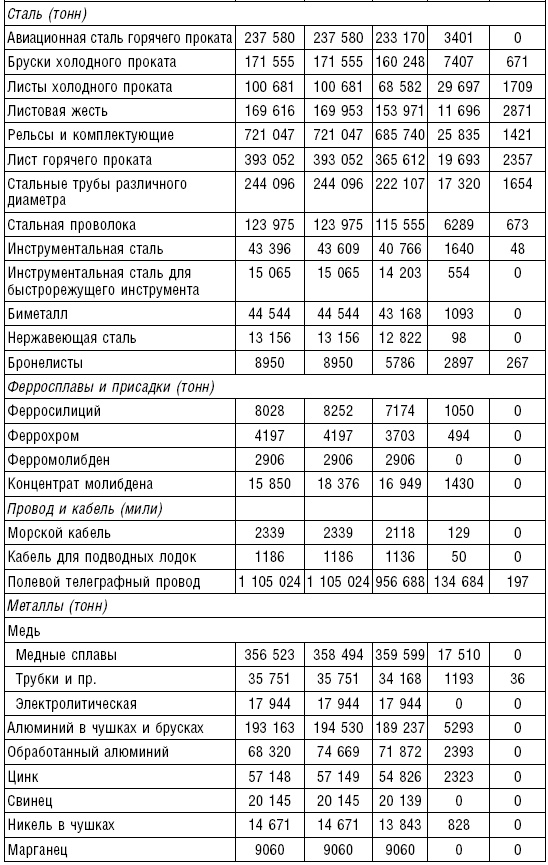 Ленд-лиз. Дороги в Россию. Военные поставки США для СССР во Второй Мировой войне. 1941-1945