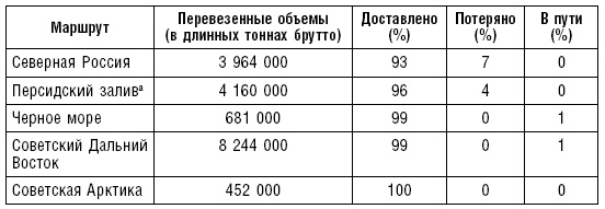 Ленд-лиз. Дороги в Россию. Военные поставки США для СССР во Второй Мировой войне. 1941-1945