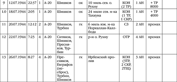 Нас звали «смертниками». Исповедь торпедоносца