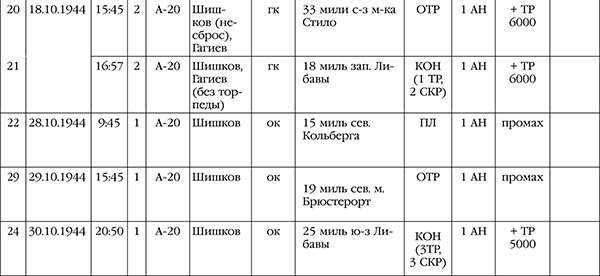 Нас звали «смертниками». Исповедь торпедоносца