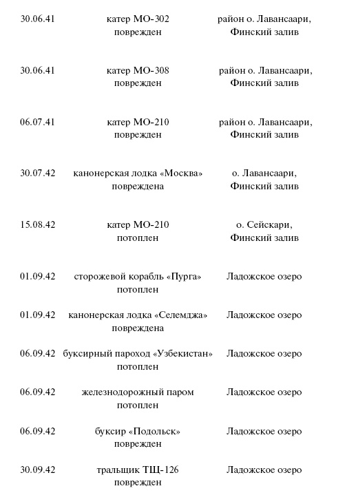 Цель – корабли. Противостояние Люфтваффе и советского Балтийского флота