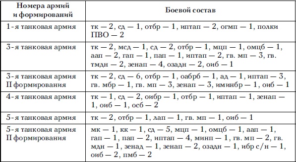 Советские танковые армии в бою