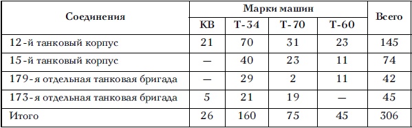 Советские танковые армии в бою