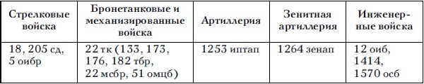 Советские танковые армии в бою