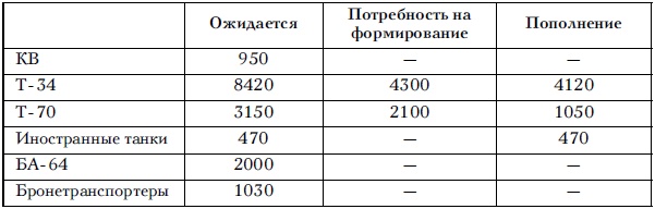 Советские танковые армии в бою