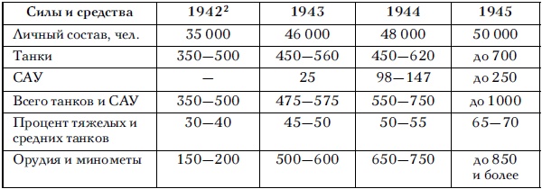 Советские танковые армии в бою