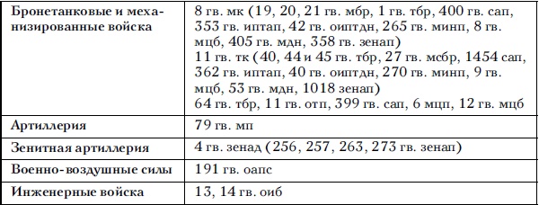 Советские танковые армии в бою