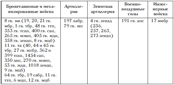 Советские танковые армии в бою