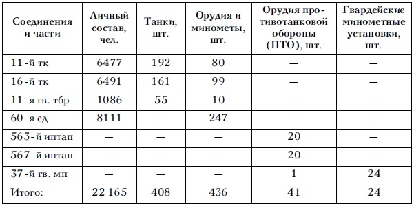 Советские танковые армии в бою