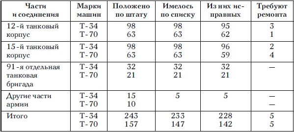 Советские танковые армии в бою