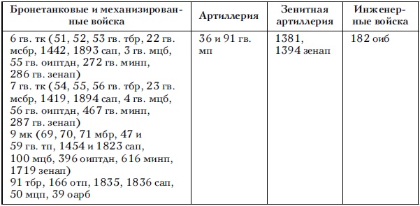 Советские танковые армии в бою